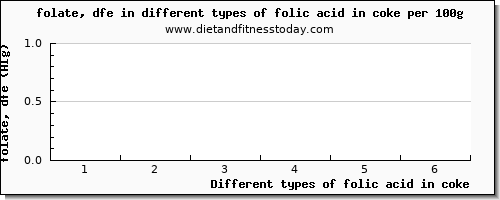 folic acid in coke folate, dfe per 100g